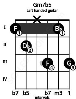 Fretboard image for the Gm7b5 chord on left handled guitar frets: 3 1 3 x 2 1