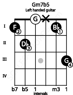 Fretboard image for the Gm7b5 chord on left handled guitar frets: 3 1 x 0 2 1