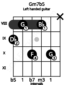 Fretboard image for the Gm7b5 chord on left handled guitar frets: x 10 8 10 8 9