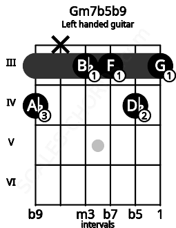 Fretboard image for the Gm7b5b9 chord on left handled guitar frets: 3 4 3 3 x 4