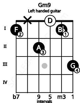 Fretboard image for the Gm9 chord on left handled guitar frets: 3 1 0 2 x 1