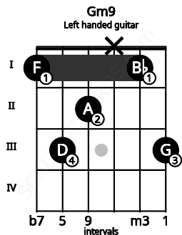 Fretboard image for the Gm9 chord on left handled guitar frets: 3 1 x 2 3 1