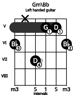 Fretboard image for the Gm\Bb chord on left handled guitar frets: 6 5 5 7 x 6