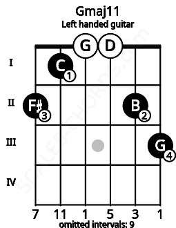 Fretboard image for the Gmaj11 chord on left handled guitar frets: 3 2 0 0 1 2