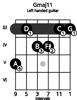 Fretboard image for the Gmaj11 chord on left handled guitar frets: 3 3 4 4 3 5