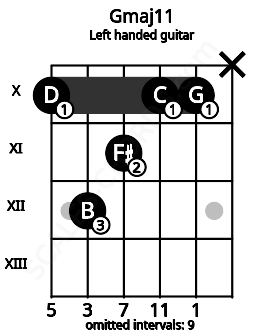 Fretboard image for the Gmaj11 chord on left handled guitar frets: x 10 10 11 12 10