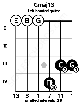 Fretboard image for the Gmaj13 chord on left handled guitar frets: 3 3 4 0 0 0
