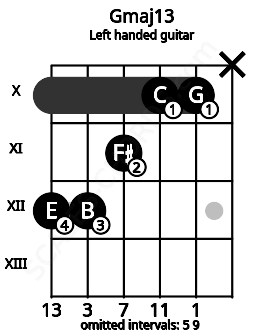 Fretboard image for the Gmaj13 chord on left handled guitar frets: x 10 10 11 12 12