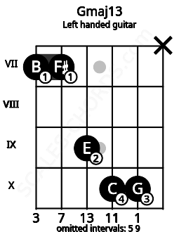 Fretboard image for the Gmaj13 chord on left handled guitar frets: x 10 10 9 7 7