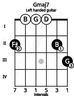 Fretboard image for the Gmaj7 chord on left handled guitar frets: 3 2 0 0 0 2