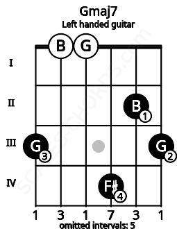 Fretboard image for the Gmaj7 chord on left handled guitar frets: 3 2 4 0 0 3
