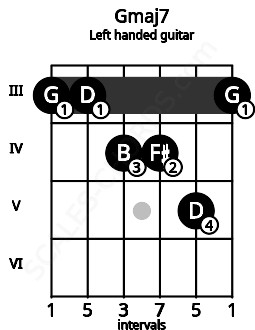 Fretboard image for the Gmaj7 chord on left handled guitar frets: 3 5 4 4 3 3