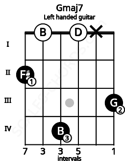 Fretboard image for the Gmaj7 chord on left handled guitar frets: 3 x 0 4 0 2