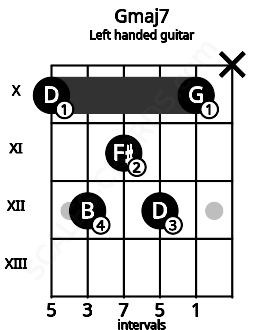 Fretboard image for the Gmaj7 chord on left handled guitar frets: x 10 12 11 12 10