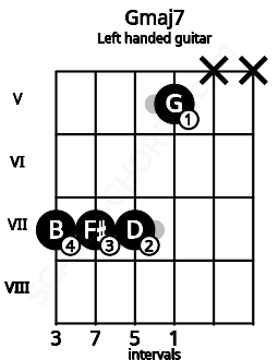 Fretboard image for the Gmaj7 chord on left handled guitar frets: x x 5 7 7 7