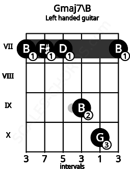 Fretboard image for the Gmaj7\B chord on left handled guitar frets: 7 10 9 7 7 7