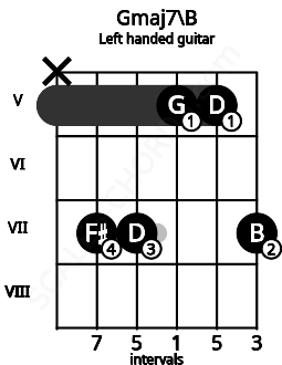 Fretboard image for the Gmaj7\B chord on left handled guitar frets: 7 5 5 7 7 x