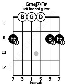 Fretboard image for the Gmaj7\F# chord on left handled guitar frets: 2 2 0 0 0 2