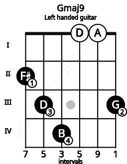 Fretboard image for the Gmaj9 chord on left handled guitar frets: 3 0 0 4 3 2