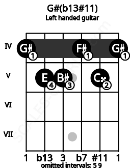 Fretboard image for the G#(b13#11) chord on left handled guitar frets: 4 5 4 5 5 4