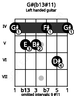 Fretboard image for the G#(b13#11) chord on left handled guitar frets: 4 6 4 5 5 4