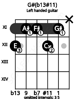 Fretboard image for the G#(b13#11) chord on left handled guitar frets: x 11 12 11 11 12