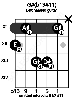 Fretboard image for the G#(b13#11) chord on left handled guitar frets: x 11 13 13 11 12