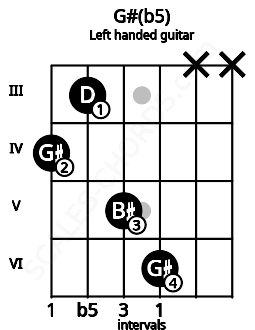 Fretboard image for the G#(b5) chord on left handled guitar frets: x x 6 5 3 4