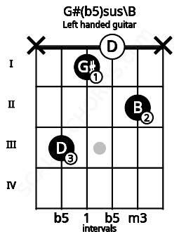 Fretboard image for the G#(b5)sus\B chord on left handled guitar frets: x 2 0 1 3 x