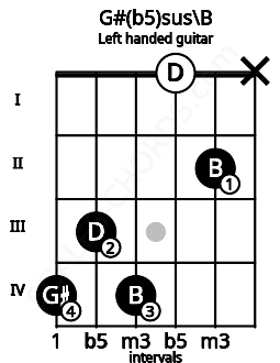 Fretboard image for the G#(b5)sus\B chord on left handled guitar frets: x 2 0 4 3 4