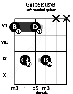 Fretboard image for the G#(b5)sus\B chord on left handled guitar frets: x x 9 7 9 7