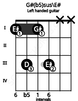 Fretboard image for the G#(b5)sus\E# chord on left handled guitar frets: x x 3 1 3 1
