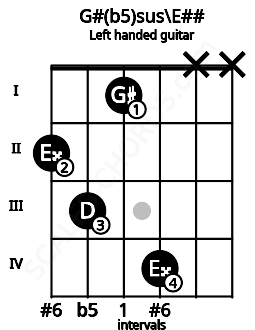 Fretboard image for the G#(b5)sus\E## chord on left handled guitar frets: x x 4 1 3 2