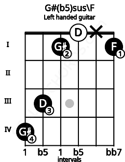 Fretboard image for the G#(b5)sus\F chord on left handled guitar frets: 1 x 0 1 3 4