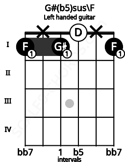Fretboard image for the G#(b5)sus\F chord on left handled guitar frets: 1 x 0 1 x 1