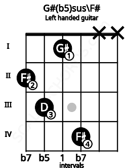 Fretboard image for the G#(b5)sus\F# chord on left handled guitar frets: x x 4 1 3 2