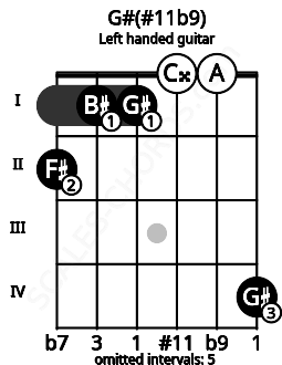 Fretboard image for the G#(#11b9) chord on left handled guitar frets: 4 0 0 1 1 2