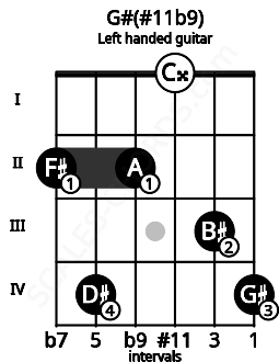 Fretboard image for the G#(#11b9) chord on left handled guitar frets: 4 3 0 2 4 2