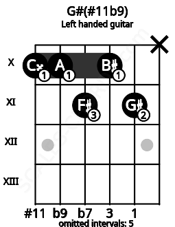 Fretboard image for the G#(#11b9) chord on left handled guitar frets: x 11 10 11 10 10
