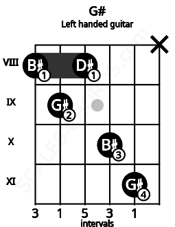 Fretboard image for the G# chord on left handled guitar frets: x 11 10 8 9 8