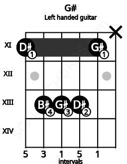 Fretboard image for the G# chord on left handled guitar frets: x 11 13 13 13 11