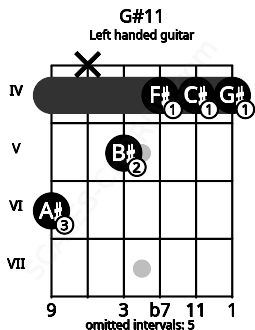 Fretboard image for the G#11 chord on left handled guitar frets: 4 4 4 5 x 6