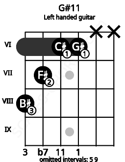 Fretboard image for the G#11 chord on left handled guitar frets: x x 6 6 7 8