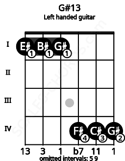 Fretboard image for the G#13 chord on left handled guitar frets: 4 4 4 1 1 1