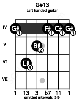 Fretboard image for the G#13 chord on left handled guitar frets: 4 4 4 5 6 4