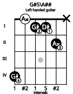 Fretboard image for the G#5\A## chord on left handled guitar frets: x 2 1 1 0 4