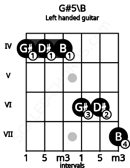 Fretboard image for the G#5\B chord on left handled guitar frets: 7 6 6 4 4 4