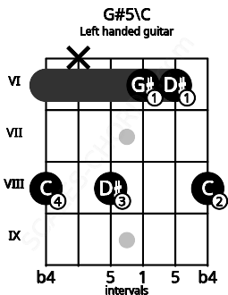 Fretboard image for the G#5\C chord on left handled guitar frets: 8 6 6 8 x 8
