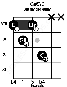 Fretboard image for the G#5\C chord on left handled guitar frets: x x 10 8 9 8