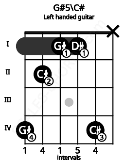 Fretboard image for the G#5\C# chord on left handled guitar frets: x 4 1 1 2 4